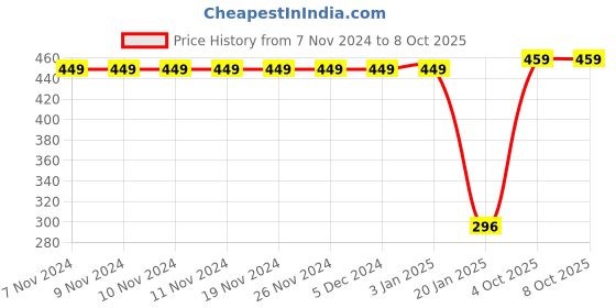 firstcry.com Crayonflakes Polka Dots Designed Polar Fleece Jogger - Black crayonflakes Price History Graph from 7 Nov 2024 to 8 Oct 2025