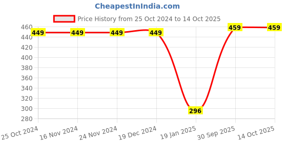 firstcry.com Crayonflakes Polka Dots Designed Polar Fleece Jogger - Black crayonflakes Price History Graph from 25 Oct 2024 to 14 Oct 2025