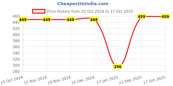firstcry.com Crayonflakes Polka Dots Designed Polar Fleece Jogger - Black crayonflakes Price History Graph from 25 Oct 2024 to 16 Oct 2025