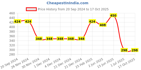 firstcry.com CrayonFlakes Polka Dots Printed Belt Detailed  Palazzo  - Pink crayonflakes Price History Graph from 20 Sep 2024 to 16 Oct 2025