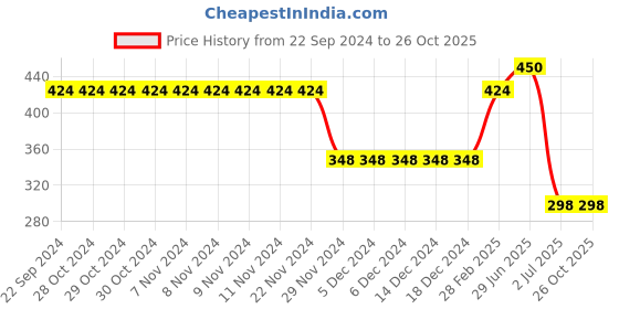 firstcry.com CrayonFlakes Polka Dots Printed Belt Detailed  Palazzo  - Pink crayonflakes Price History Graph from 22 Sep 2024 to 26 Oct 2025