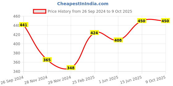 firstcry.com CrayonFlakes Polka Dots Printed Belted Palazzo - Navy Blue crayonflakes Price History Graph from 26 Sep 2024 to 9 Oct 2025