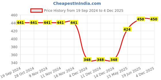 firstcry.com CrayonFlakes Polka Dots Printed Belted Palazzo - Navy Blue crayonflakes Price History Graph from 19 Sep 2024 to 4 Dec 2025