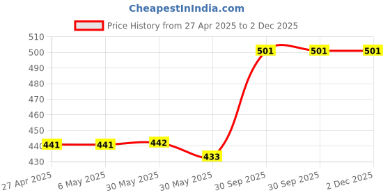 firstcry.com CrayonFlakes Polka Dots Printed Belted Palazzo - Pink crayonflakes Price History Graph from 27 Apr 2025 to 2 Dec 2025