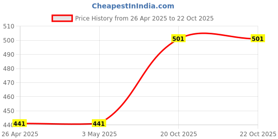 firstcry.com CrayonFlakes Polka Dots Printed Belted Palazzo - Pink crayonflakes Price History Graph from 26 Apr 2025 to 22 Oct 2025