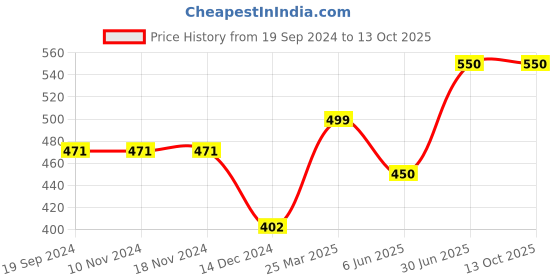 firstcry.com CrayonFlakes Polka Dots Printed Layered Skirt - Red crayonflakes Price History Graph from 19 Sep 2024 to 12 Oct 2025