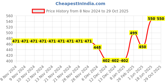 firstcry.com CrayonFlakes Polka Dots Printed Layered Skirt - Red crayonflakes Price History Graph from 8 Nov 2024 to 29 Oct 2025