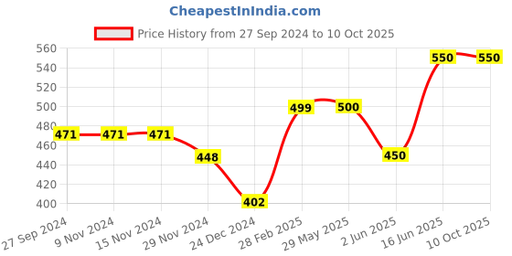 firstcry.com CrayonFlakes Polka Dots Printed Layered Skirt - Red crayonflakes Price History Graph from 27 Sep 2024 to 10 Oct 2025
