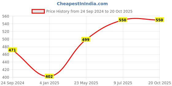 firstcry.com CrayonFlakes Polka Dots Printed Layered Skirt - Red crayonflakes Price History Graph from 24 Sep 2024 to 20 Oct 2025