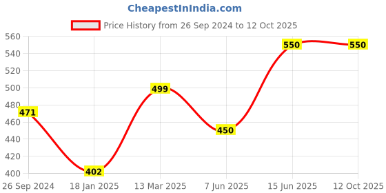 firstcry.com CrayonFlakes Polka Dots Printed Layered Skirt - Red crayonflakes Price History Graph from 26 Sep 2024 to 12 Oct 2025