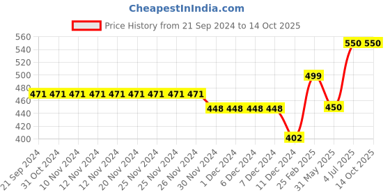 firstcry.com CrayonFlakes Polka Dots Printed Layered Skirt - Red crayonflakes Price History Graph from 21 Sep 2024 to 14 Oct 2025