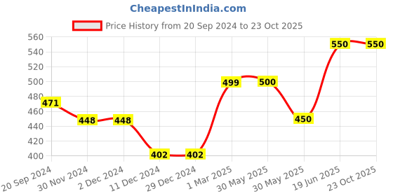 firstcry.com CrayonFlakes Polka Dots Printed Layered Skirt - Red crayonflakes Price History Graph from 20 Sep 2024 to 23 Oct 2025