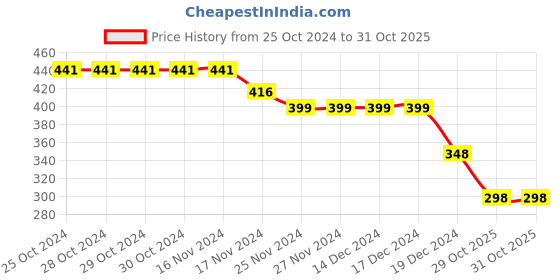 firstcry.com CrayonFlakes Polka Dots Printed Palazzo With Attached Belt - Red crayonflakes Price History Graph from 25 Oct 2024 to 31 Oct 2025