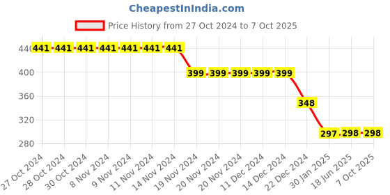 firstcry.com CrayonFlakes Polka Dots Printed Palazzo With Attached Belt - Red crayonflakes Price History Graph from 27 Oct 2024 to 7 Oct 2025