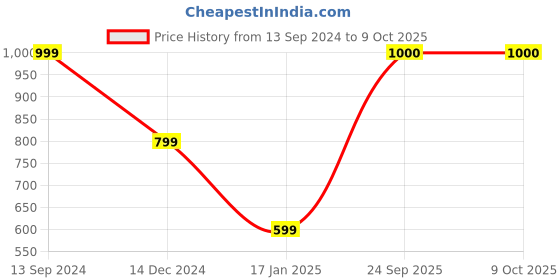 firstcry.com CrayonFlakes Polka Dots Printed  Polar Fleece Coordinating  Sweatshirt & Joggers Set - Navy Blue crayonflakes Price History Graph from 13 Sep 2024 to 9 Oct 2025