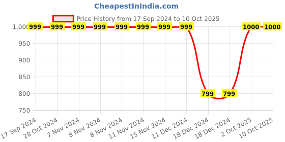 firstcry.com CrayonFlakes Polka Dots Printed  Polar Fleece Coordinating  Sweatshirt & Joggers Set - Navy Blue crayonflakes Price History Graph from 17 Sep 2024 to 10 Oct 2025