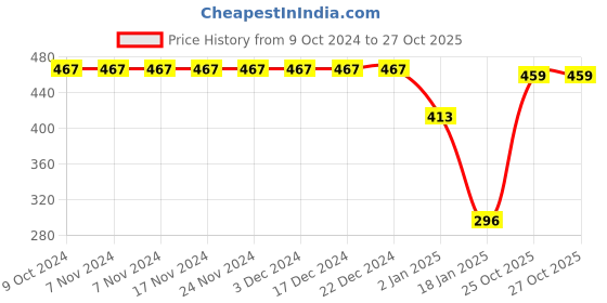 firstcry.com CrayonFlakes Polka Dots Printed Polar Fleece Joggers - Black crayonflakes Price History Graph from 9 Oct 2024 to 27 Oct 2025