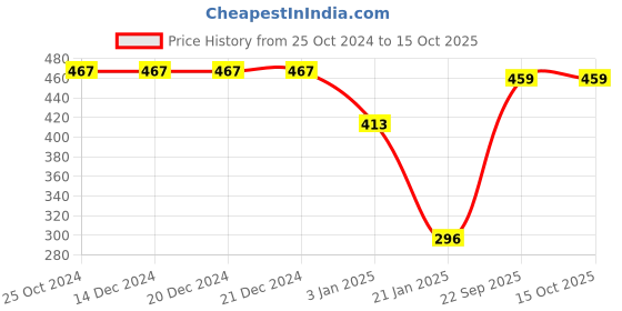 firstcry.com CrayonFlakes Polka Dots Printed Polar Fleece Joggers - Black crayonflakes Price History Graph from 25 Oct 2024 to 15 Oct 2025