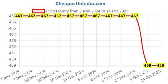 firstcry.com CrayonFlakes Polka Dots Printed Polar Fleece Joggers - Black crayonflakes Price History Graph from 7 Nov 2024 to 13 Oct 2025