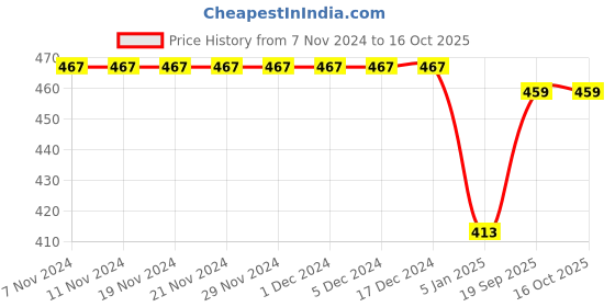 firstcry.com CrayonFlakes Polka Dots Printed Polar Fleece Joggers - Black crayonflakes Price History Graph from 7 Nov 2024 to 16 Oct 2025