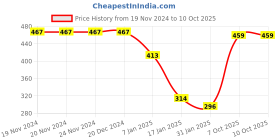 firstcry.com CrayonFlakes Polka Dots Printed Polar Fleece Joggers - Black crayonflakes Price History Graph from 19 Nov 2024 to 9 Oct 2025