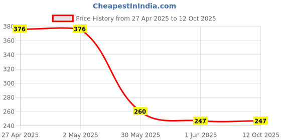 firstcry.com CrayonFlakes Polka Dots Printed With Attached Belt Shorts - Peach crayonflakes Price History Graph from 27 Apr 2025 to 11 Oct 2025