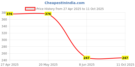 firstcry.com CrayonFlakes Polka Dots Printed With Attached Belt Shorts - Peach crayonflakes Price History Graph from 27 Apr 2025 to 11 Oct 2025