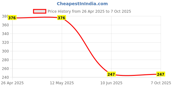 firstcry.com CrayonFlakes Polka Dots Printed With Attached Belt Shorts - Peach crayonflakes Price History Graph from 26 Apr 2025 to 7 Oct 2025