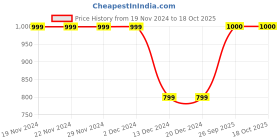 firstcry.com CrayonFlakes Polka Dots PrintedPolar Fleece CoordinatingSweatshirt & Joggers Set - Navy Blue crayonflakes Price History Graph from 19 Nov 2024 to 18 Oct 2025