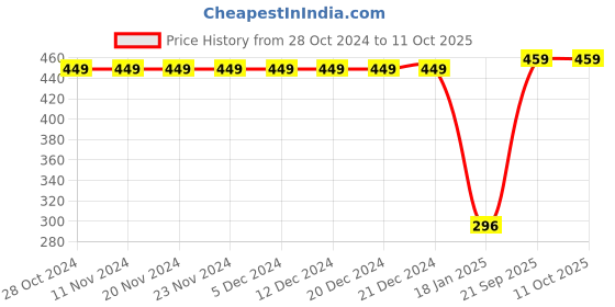firstcry.com CrayonFlakes Polka Printed Polar Fleece Joggers - Navy Blue crayonflakes Price History Graph from 28 Oct 2024 to 10 Oct 2025