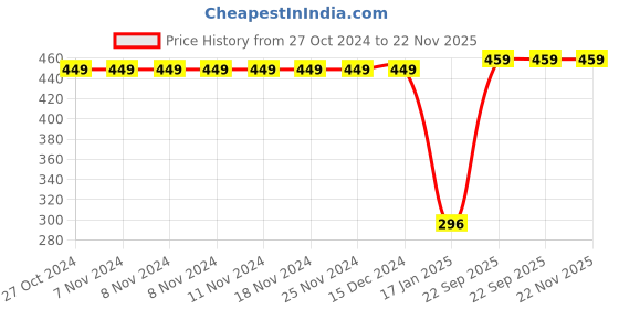 firstcry.com CrayonFlakes Polka Printed Polar Fleece Joggers - Navy Blue crayonflakes Price History Graph from 27 Oct 2024 to 22 Nov 2025
