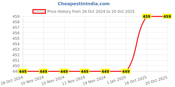 firstcry.com CrayonFlakes Polka Printed Polar Fleece Joggers - Navy Blue crayonflakes Price History Graph from 26 Oct 2024 to 18 Oct 2025
