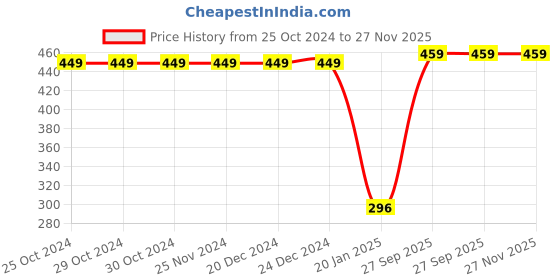 firstcry.com CrayonFlakes Polka Printed Polar Fleece Joggers - Navy Blue crayonflakes Price History Graph from 25 Oct 2024 to 27 Nov 2025