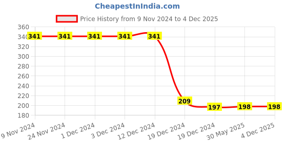 firstcry.com CrayonFlakes Polka Printed Super Stretch Leggings - Pink crayonflakes Price History Graph from 9 Nov 2024 to 4 Dec 2025