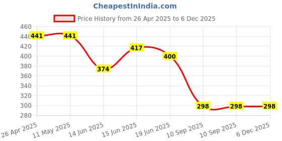 firstcry.com CrayonFlakes Rayon Floral & Grapefruit Printed Belted Palazzo - Blue crayonflakes Price History Graph from 26 Apr 2025 to 5 Dec 2025