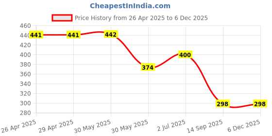 firstcry.com CrayonFlakes Rayon Floral & Grapefruit Printed Belted Palazzo - Blue crayonflakes Price History Graph from 26 Apr 2025 to 5 Dec 2025