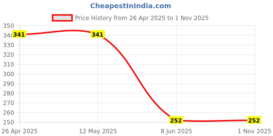firstcry.com CrayonFlakes Rayon Floral Printed Belted Shorts - Black crayonflakes Price History Graph from 26 Apr 2025 to 1 Nov 2025