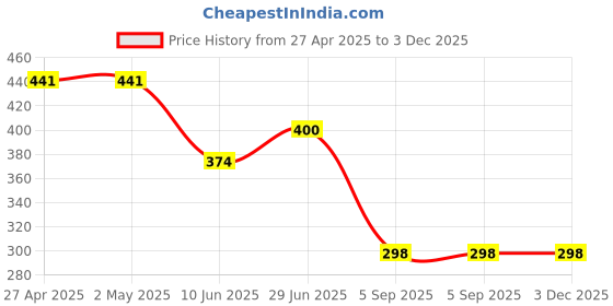 firstcry.com CrayonFlakes Rayon Floral Printed Palazzo With Attached Belt - Black crayonflakes Price History Graph from 27 Apr 2025 to 3 Dec 2025