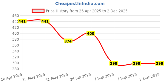 firstcry.com CrayonFlakes Rayon Floral Printed Palazzo With Attached Belt - Black crayonflakes Price History Graph from 26 Apr 2025 to 2 Dec 2025