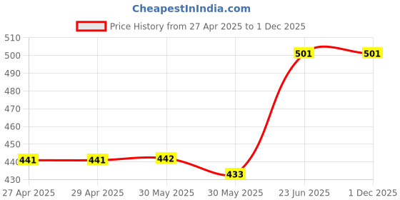 firstcry.com CrayonFlakes Rayon Floral Printed Palazzo With Attached Belt - Off White crayonflakes Price History Graph from 27 Apr 2025 to 30 Nov 2025