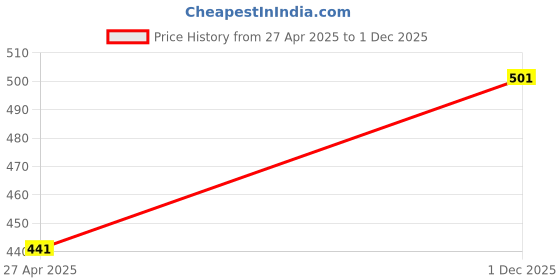 firstcry.com CrayonFlakes Rayon Floral Printed Palazzo With Attached Belt - Off White crayonflakes Price History Graph from 27 Apr 2025 to 1 Dec 2025