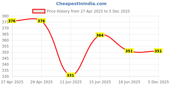 firstcry.com CrayonFlakes Rayon Floral Printed Shorts - Off White crayonflakes Price History Graph from 27 Apr 2025 to 5 Dec 2025