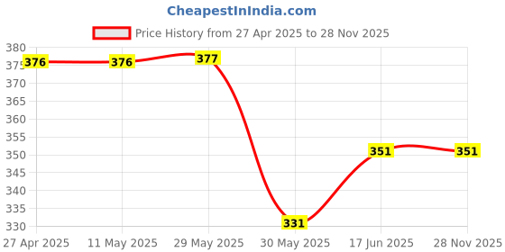firstcry.com CrayonFlakes Rayon Floral Printed Shorts - Off White crayonflakes Price History Graph from 27 Apr 2025 to 26 Nov 2025