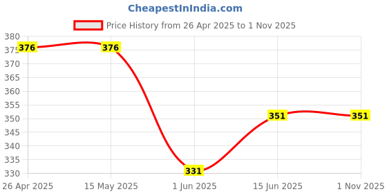 firstcry.com CrayonFlakes Rayon Floral Printed Shorts - Off White crayonflakes Price History Graph from 26 Apr 2025 to 31 Oct 2025