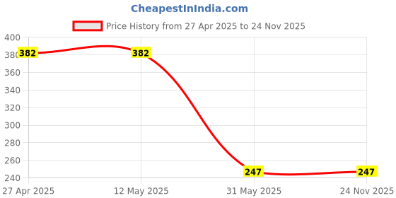 firstcry.com CrayonFlakes Rayon Floral Printed Shorts With Bow Applique Detailed Attached Belt - Off White crayonflakes Price History Graph from 27 Apr 2025 to 24 Nov 2025