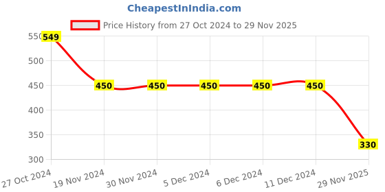 firstcry.com CrayonFlakes Rayon Full Sleeves Forest Printed Shirt - Offwhite crayonflakes Price History Graph from 27 Oct 2024 to 29 Nov 2025