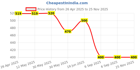 firstcry.com CrayonFlakes Rayon Half Sleeves Abstract Printed Shirt - Navy Blue crayonflakes Price History Graph from 26 Apr 2025 to 25 Nov 2025