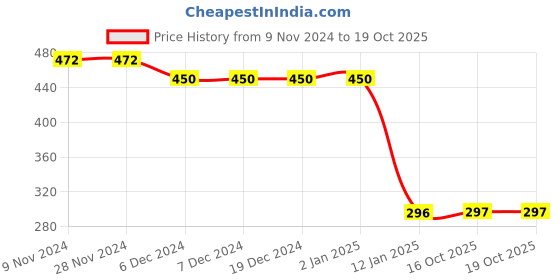 firstcry.com CrayonFlakes Rayon Half Sleeves Abstract Printed Shirt - Offwhite crayonflakes Price History Graph from 9 Nov 2024 to 18 Oct 2025