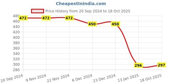 firstcry.com CrayonFlakes Rayon Half Sleeves Abstract Printed Shirt - Offwhite crayonflakes Price History Graph from 20 Sep 2024 to 18 Oct 2025