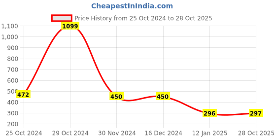 firstcry.com CrayonFlakes Rayon Half Sleeves Abstract Printed Shirt - Offwhite crayonflakes Price History Graph from 25 Oct 2024 to 28 Oct 2025